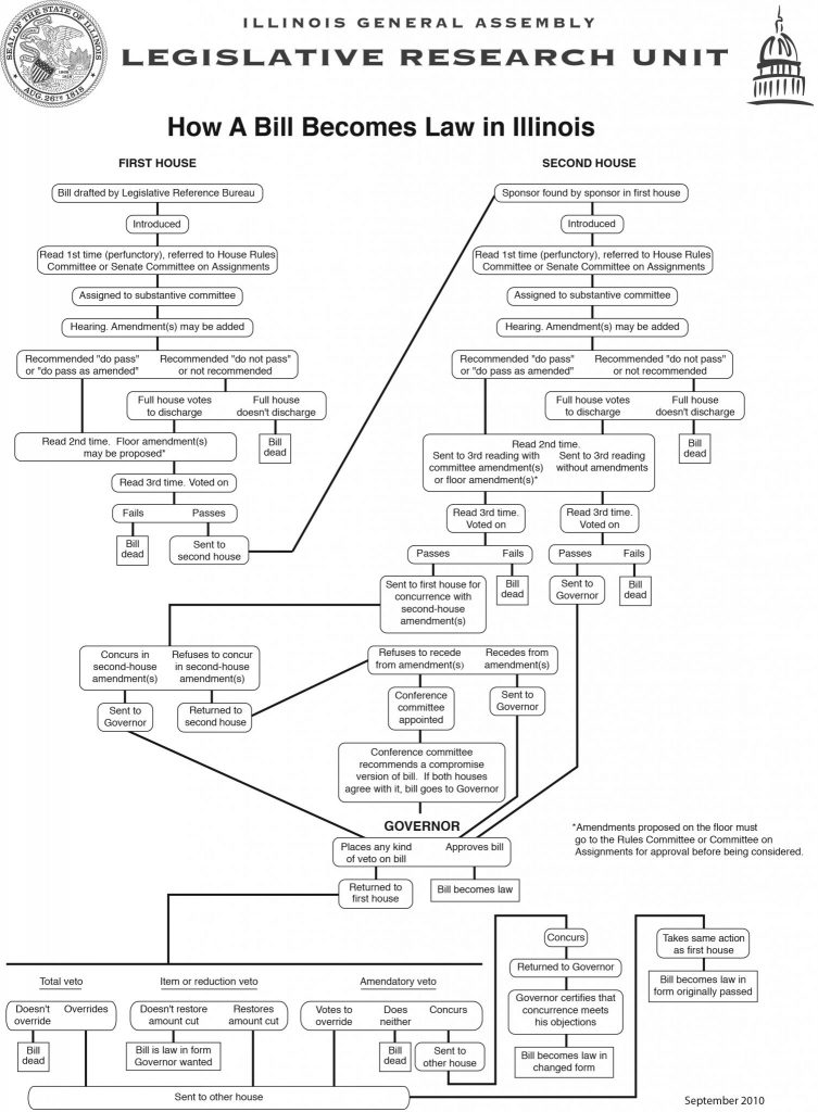 Flow Diagram of How a Bill Becomes a Law